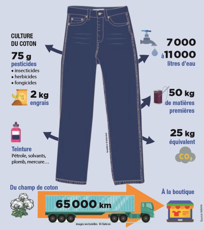 Combien coûte mon jean à la planète